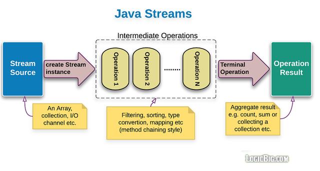 Java Stream函数式编程案例图文详解