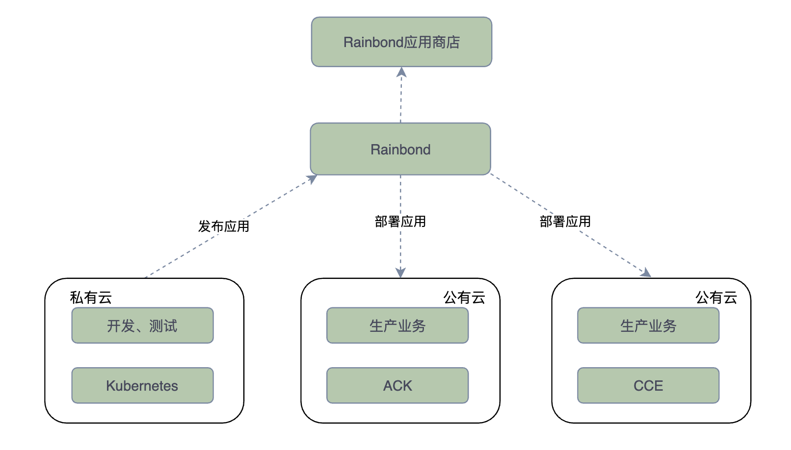 云原生时代的"应用级"多云管理