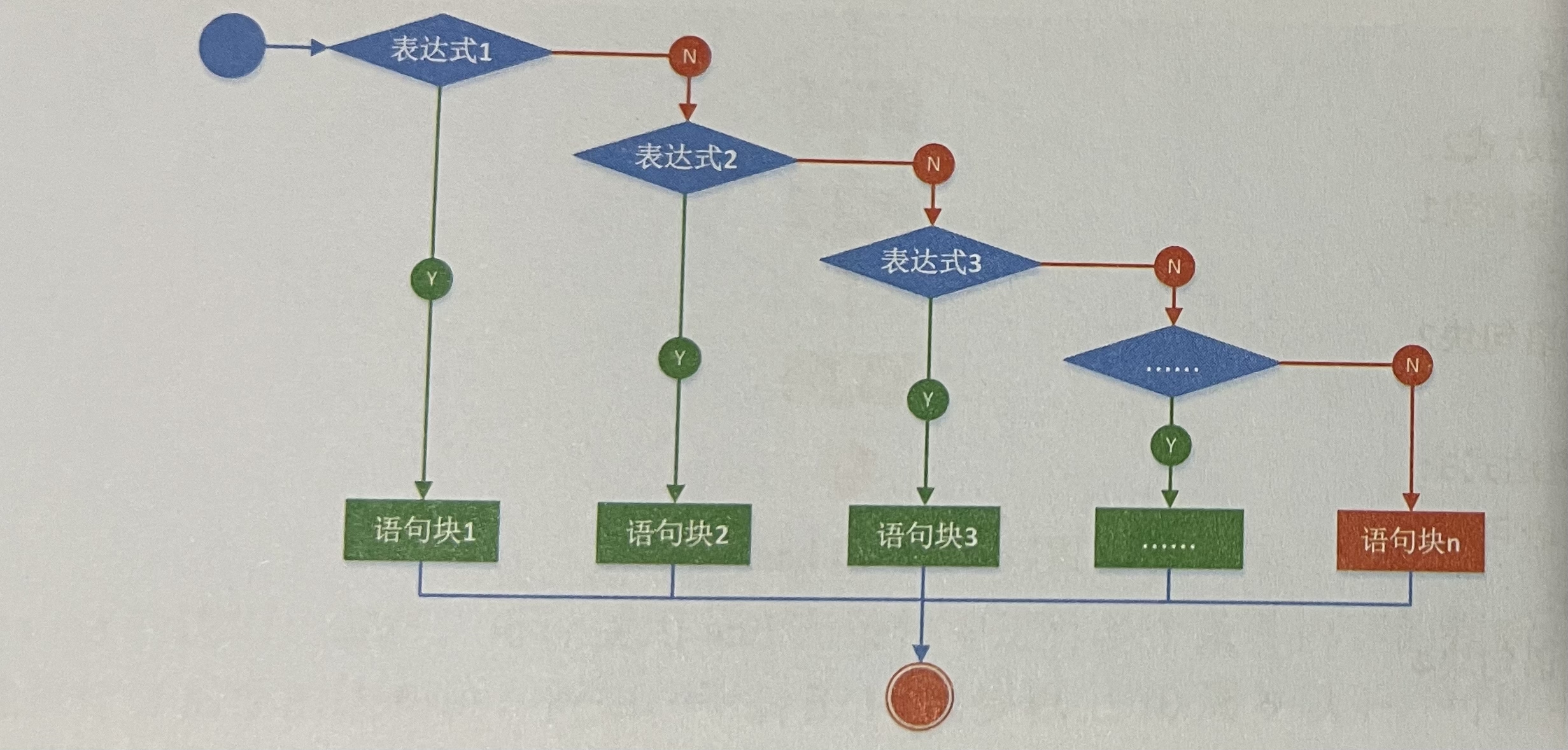 Python的if选择语句