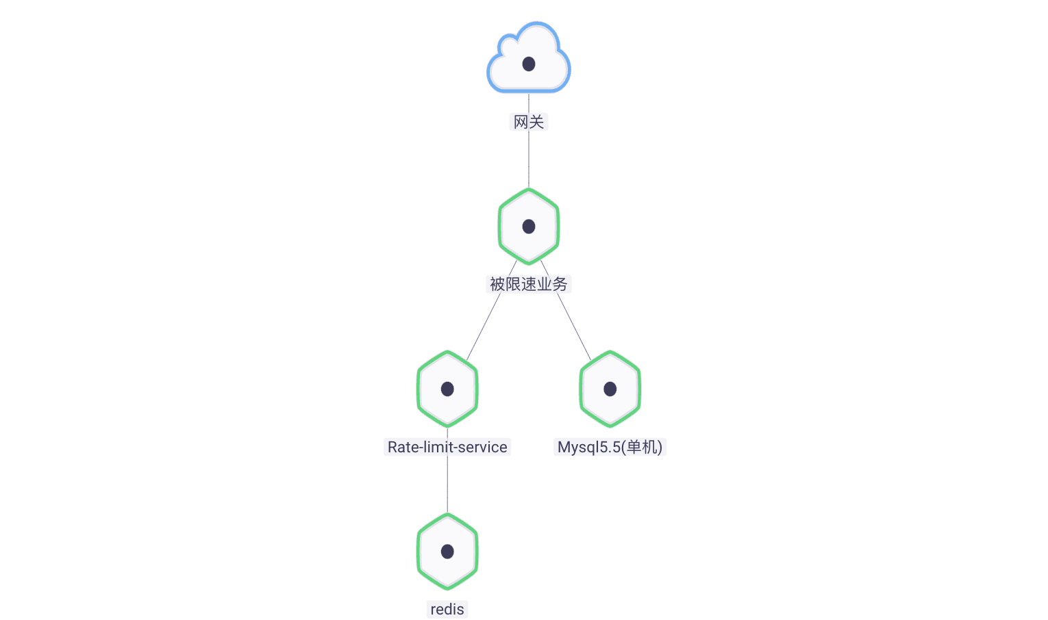 Envoy熔断限流实践（二）Rainbond基于RLS服务全局限流