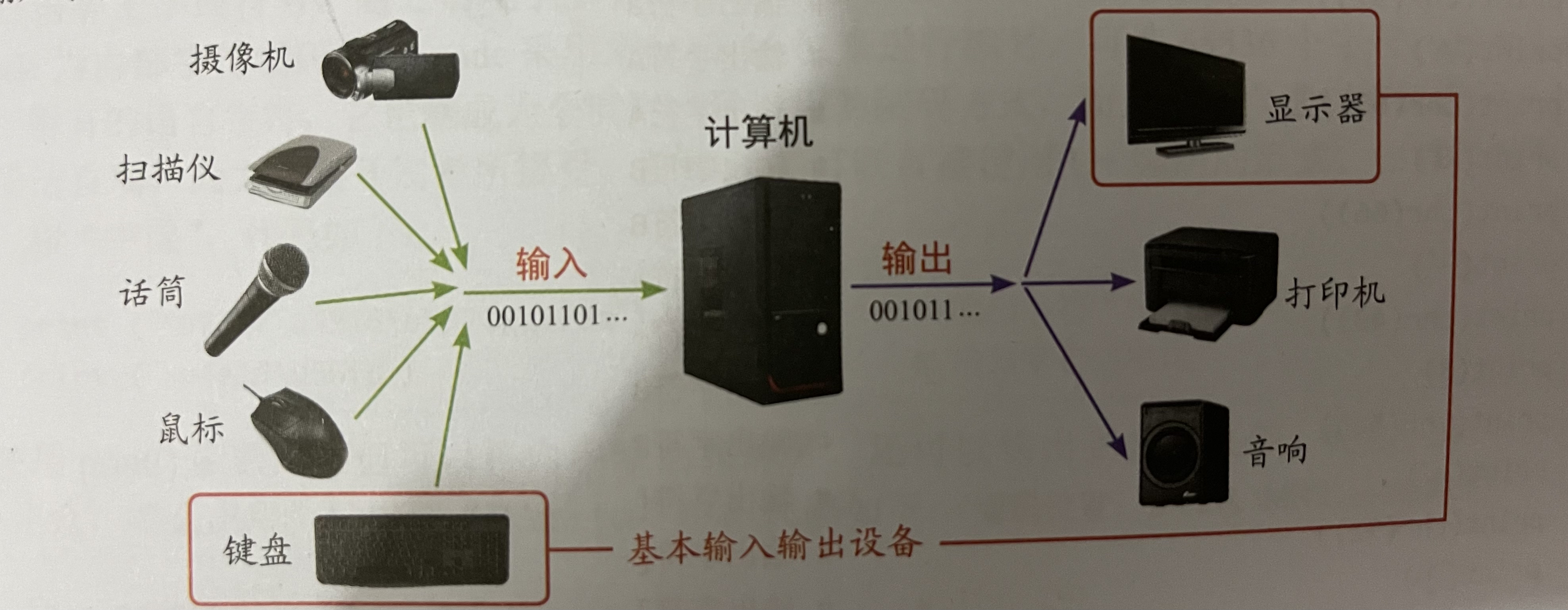 Python的输入