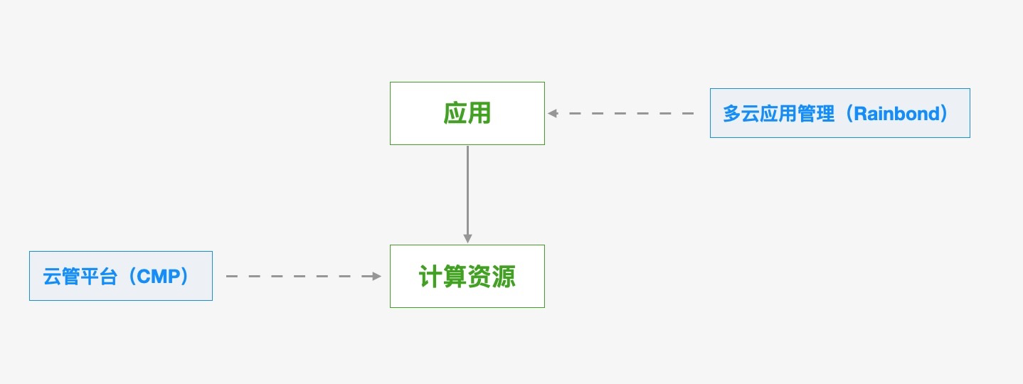 云原生时代的"应用级"多云管理