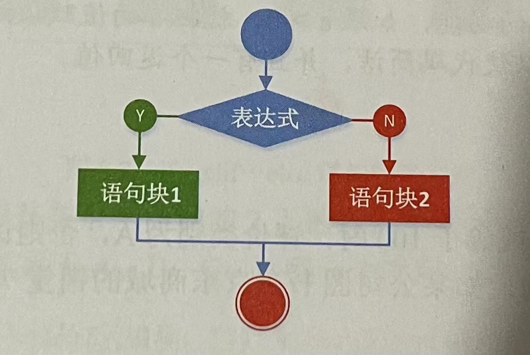 Python的if选择语句