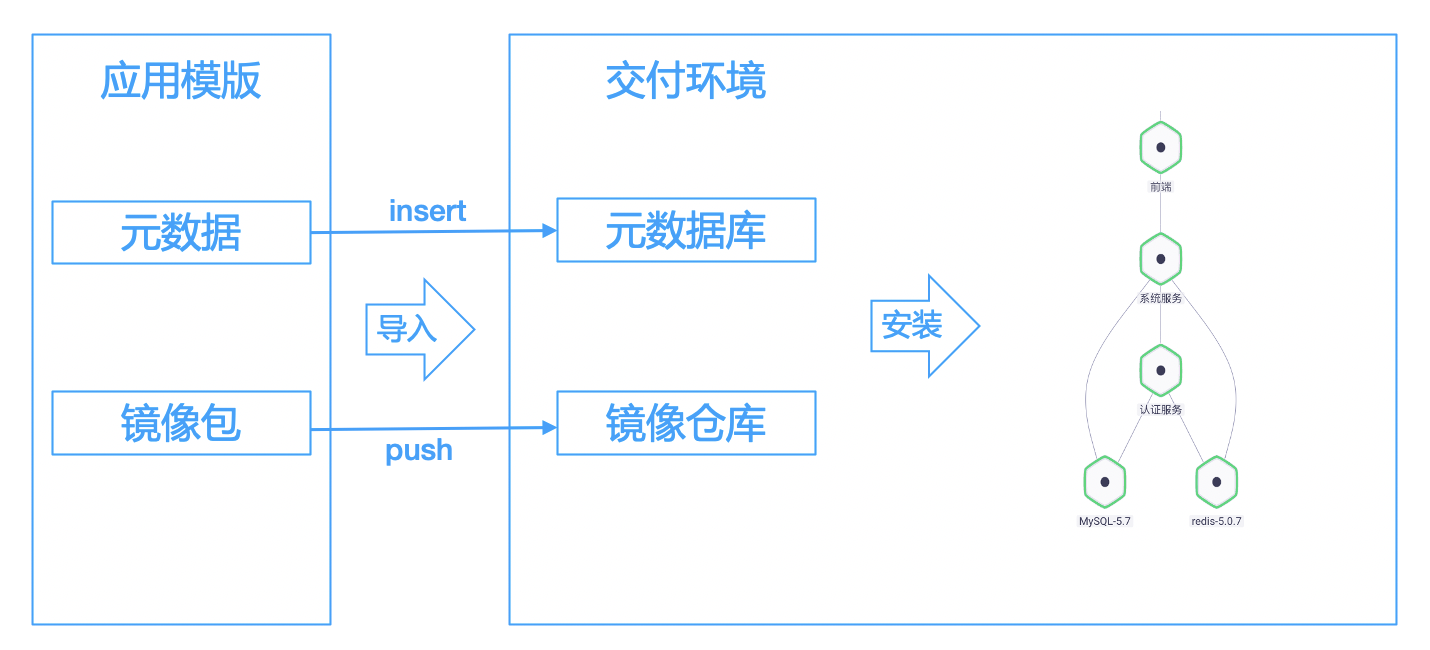 提高企业产品交付效率系列（1）—— 企业应用一键安装和升级