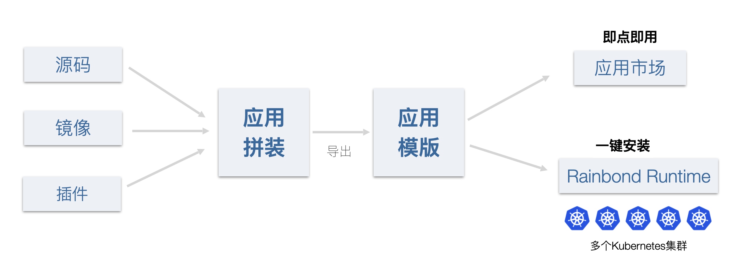 不懂 Kubernetes 实现云原生是什么体验？