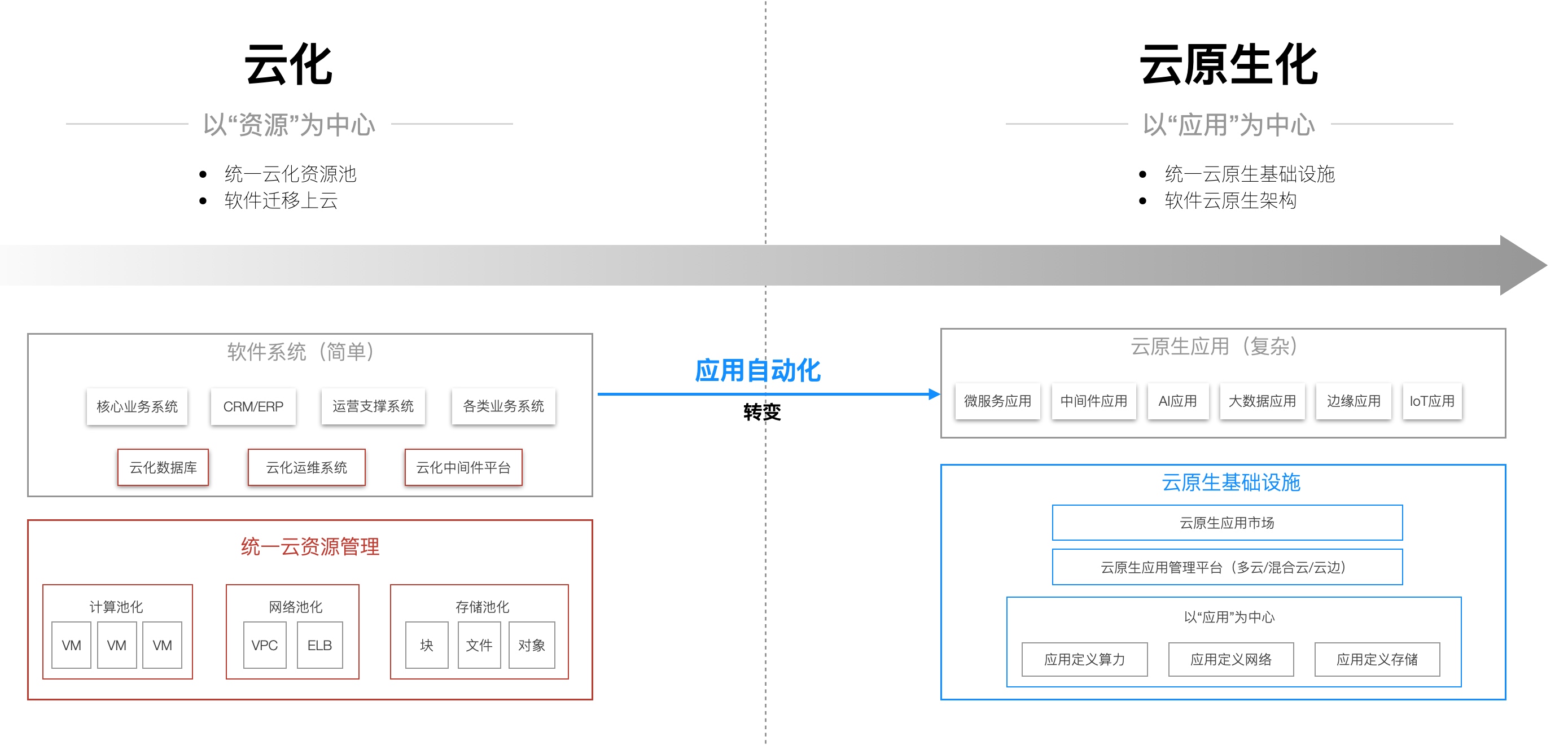 不懂 Kubernetes 实现云原生是什么体验？