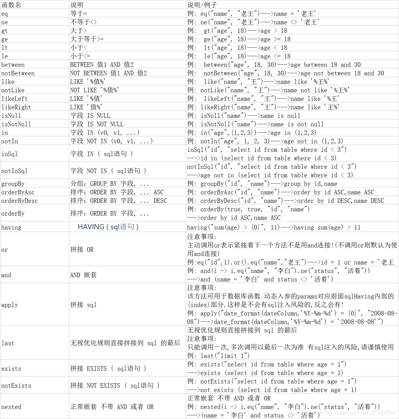 小书MybatisPlus第2篇-条件构造器的应用及总结