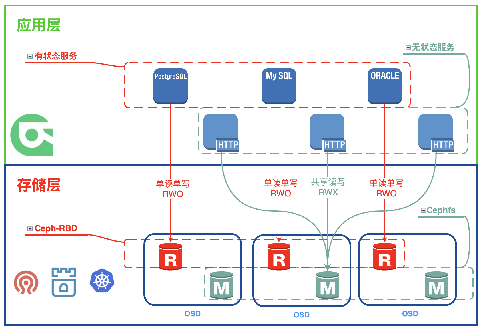 云原生存储解决方案Rook-Ceph与Rainbond结合的实践