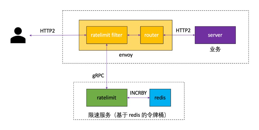 Envoy熔断限流实践（二）Rainbond基于RLS服务全局限流