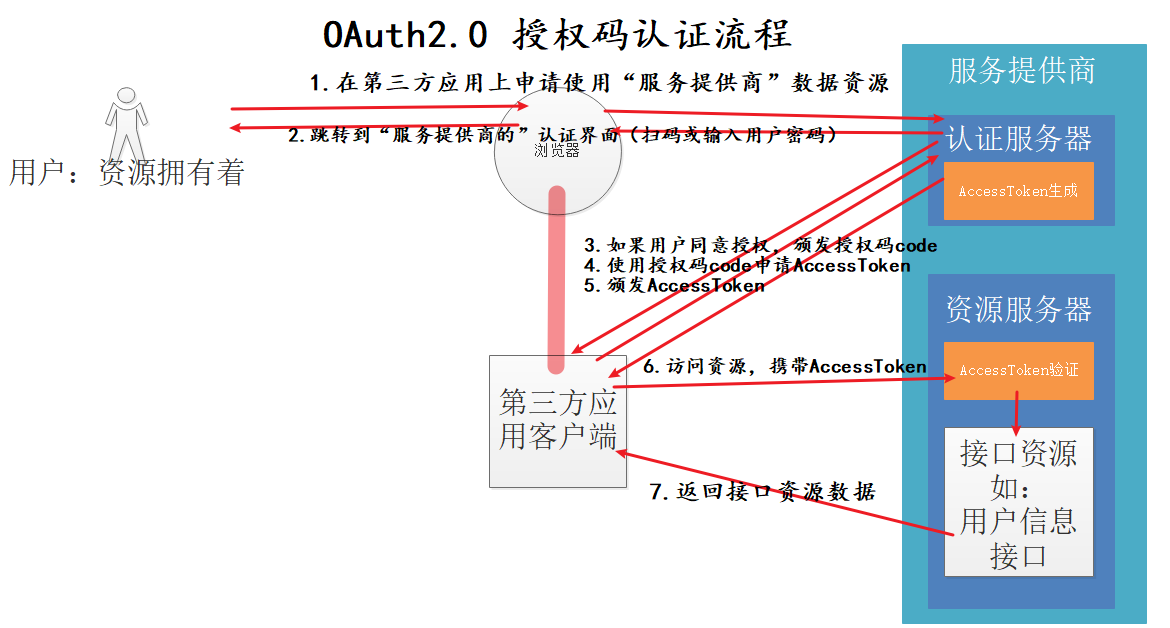 Spring Security OAuth2之resource_id配置与验证