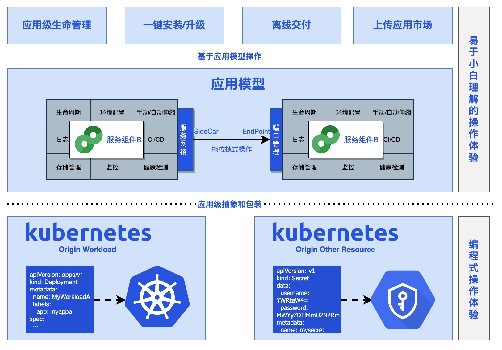 不懂 Kubernetes 实现云原生是什么体验？