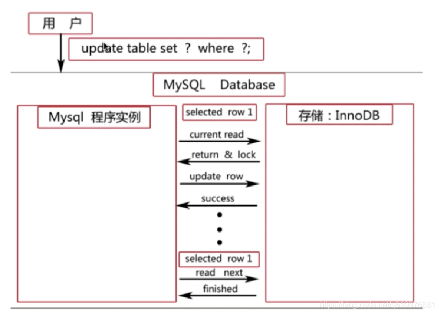 MySQL操作之事务管理