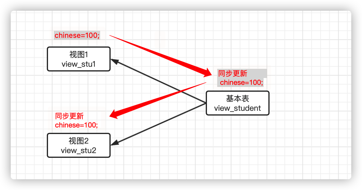 MySQL操作之视图