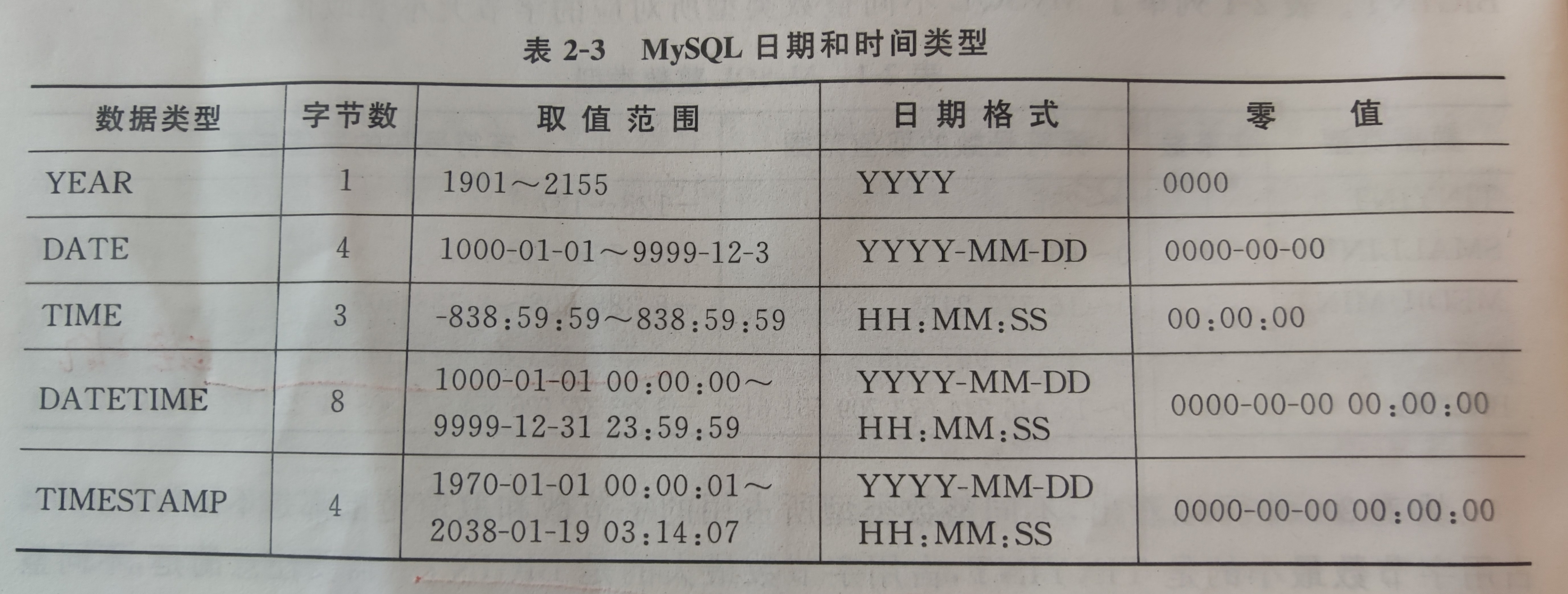 MySQL操作之数据类型