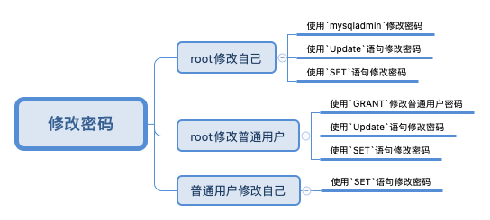 MySQL操作之用户管理权限管理：(DC)（五）