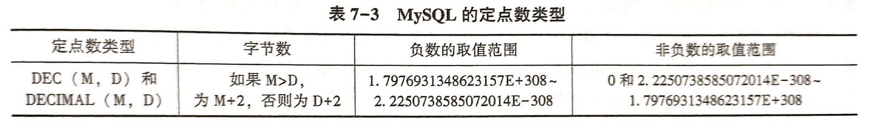 MySQL操作之数据类型