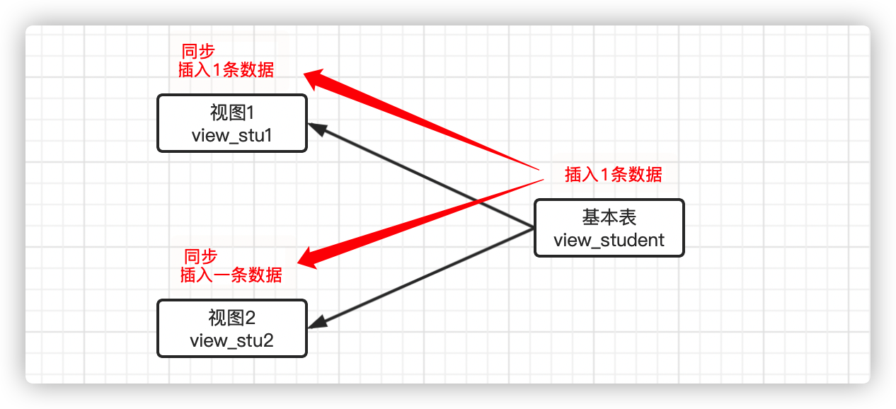 MySQL操作之视图