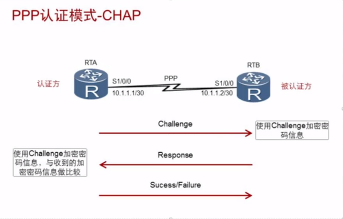 CHAP配置