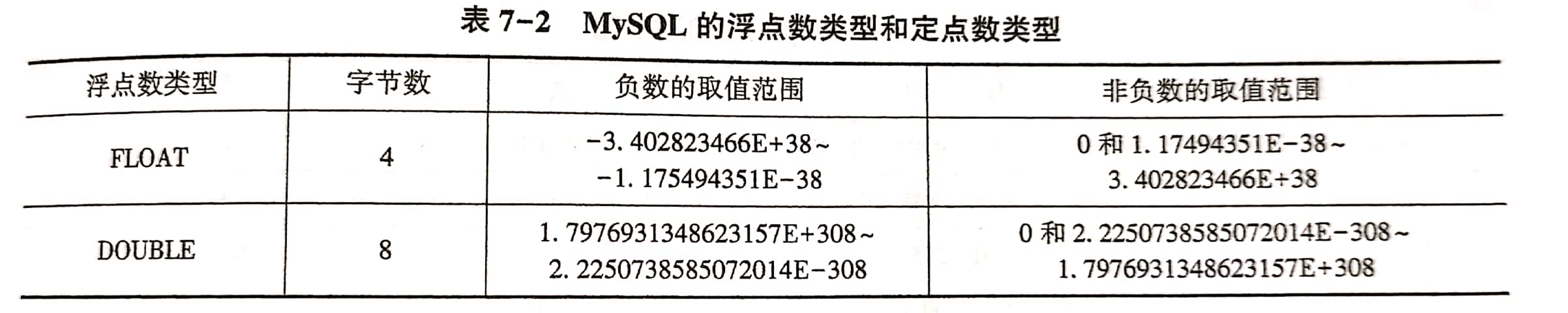 MySQL操作之数据类型