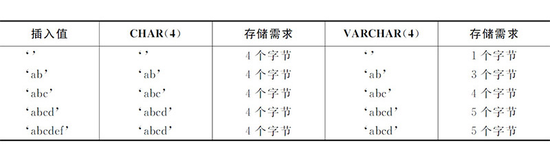 MySQL操作之数据类型