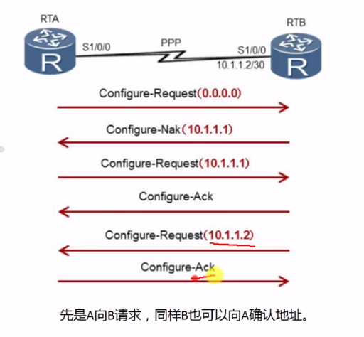 PPP协议