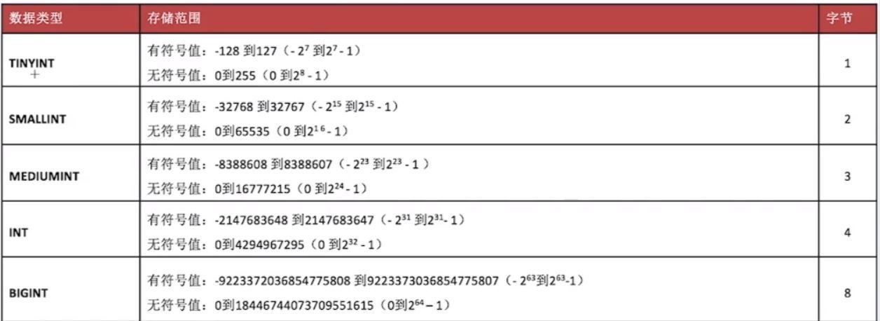 MySQL操作之数据类型