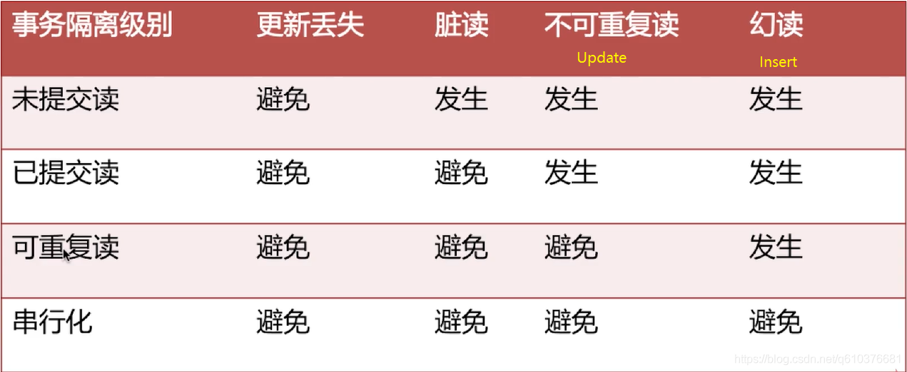 MySQL操作之事务管理