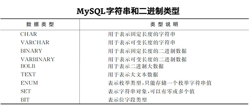 MySQL操作之数据类型