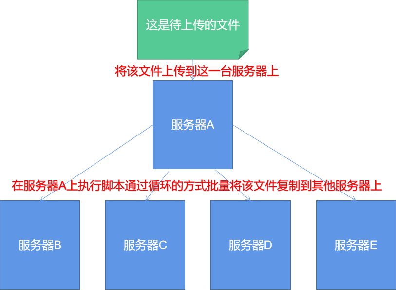 让两台甚至多台Linux服务器建立SSH信任关系