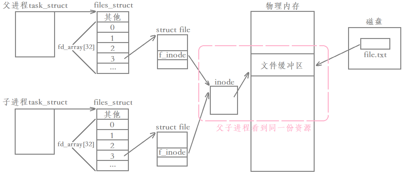 Linux进程间通信