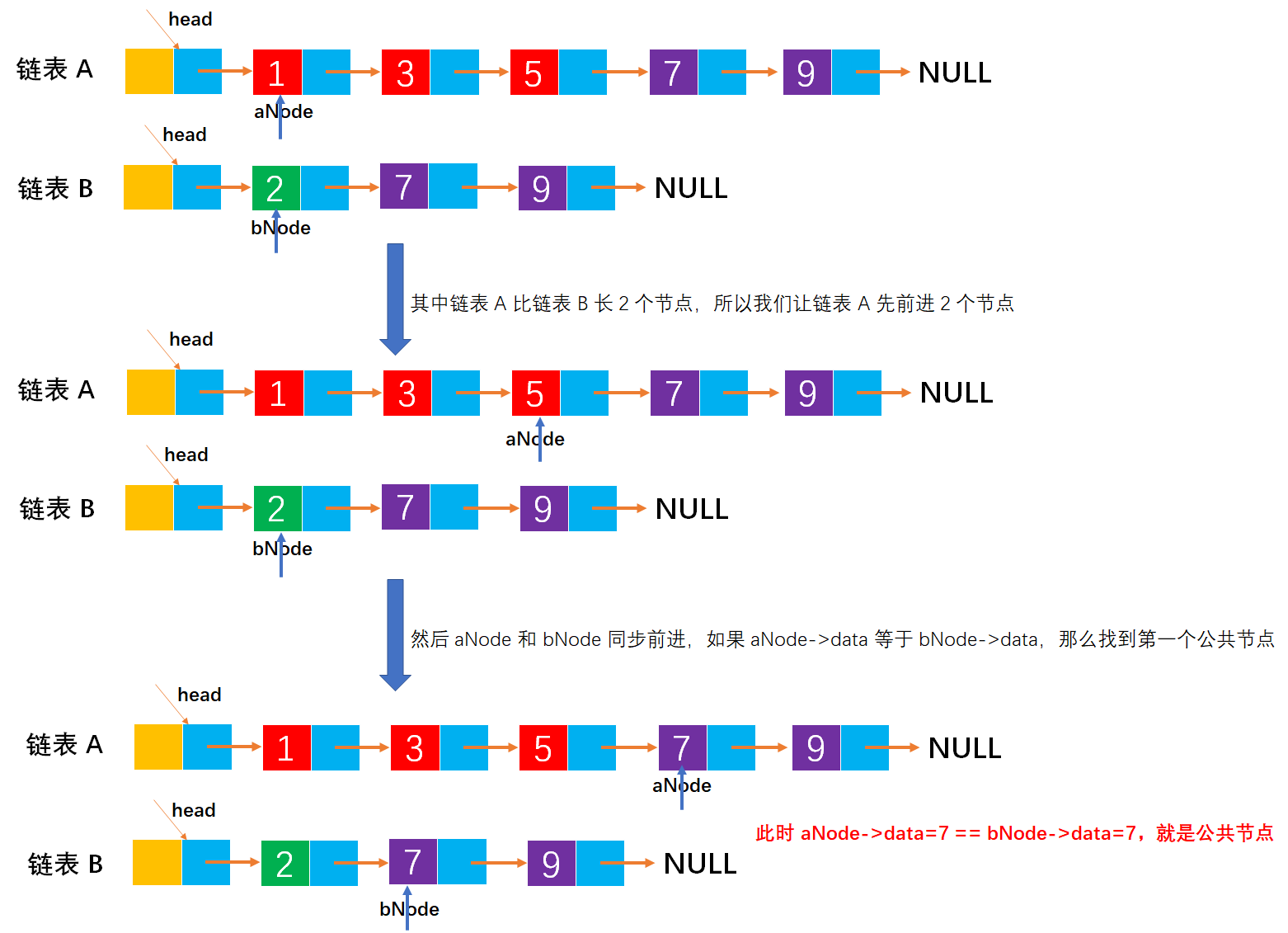 线性表练习之Example043-给定两个单链表，编写算法找出两个链表的公共节点