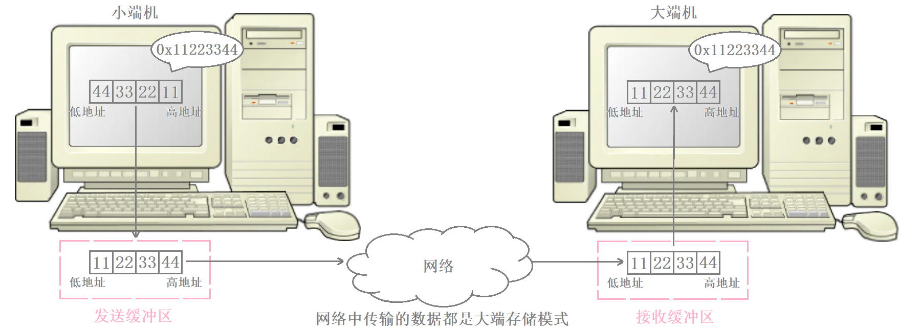 网络编程套接字（一）