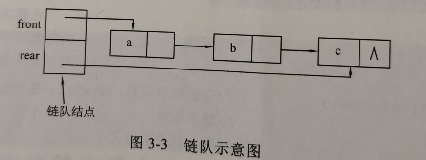 考研数据结构之队列（3.2）——链队的操作（C表示）