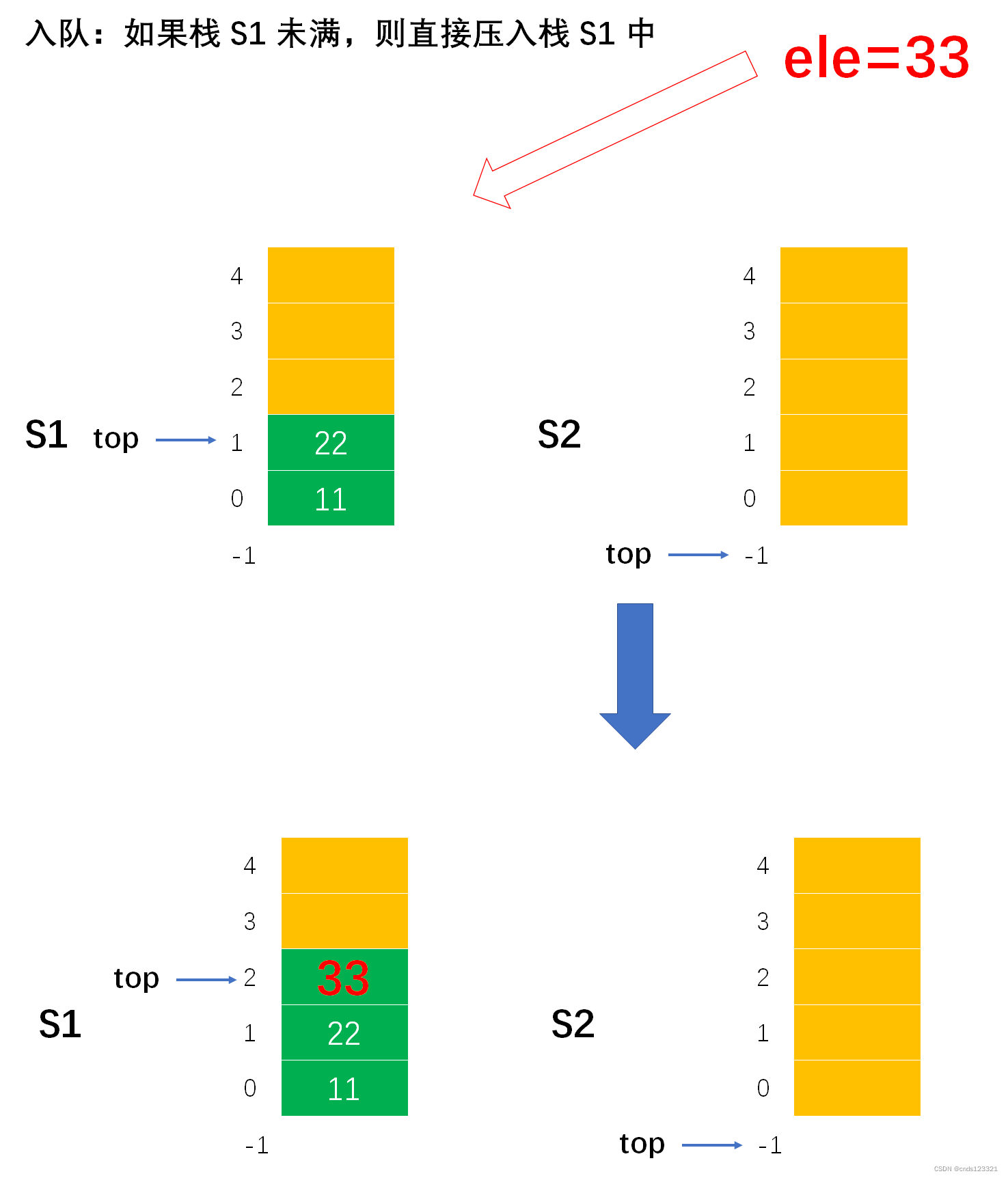 队列练习之Example001-用两个栈 s1 和 s2 来模拟一个队列，实现队列的出队、入队、队是否为空的运算