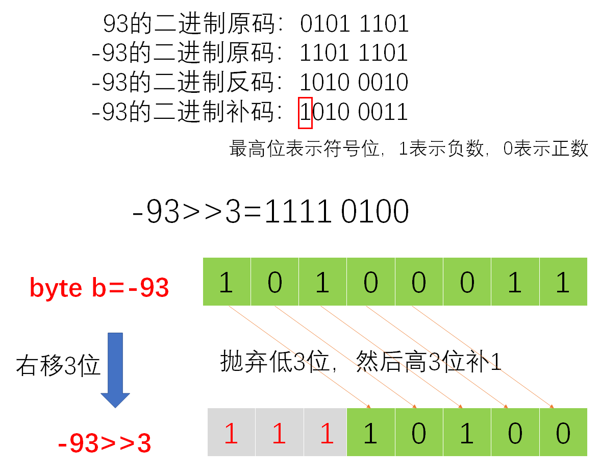 JDK源码之拓展——位运算符＞＞＞、＞＞和＜＜