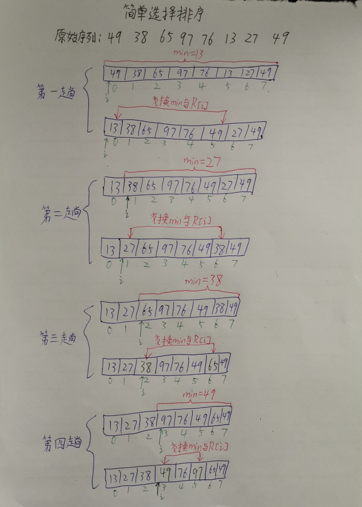 考研数据结构之排序（8.6）——选择类排序之简单选择排序（C表示）