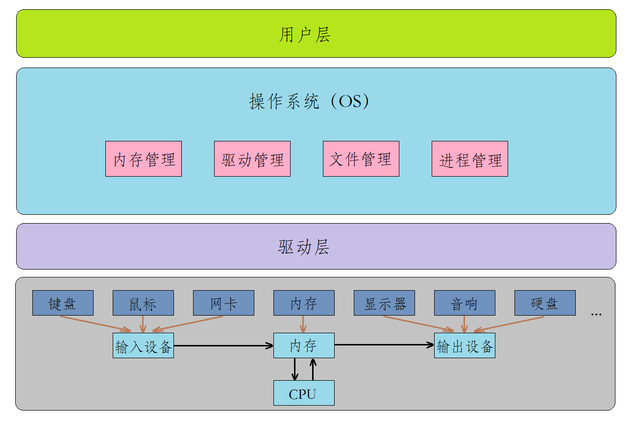 初步认识操作系统（Operator System）