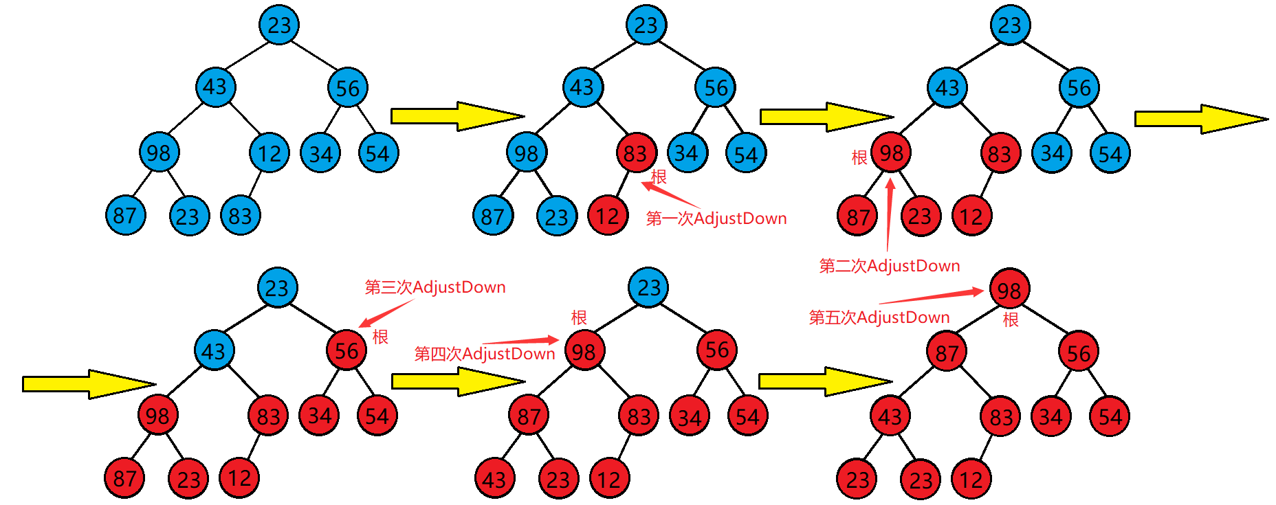 八大排序算法（C语言实现）