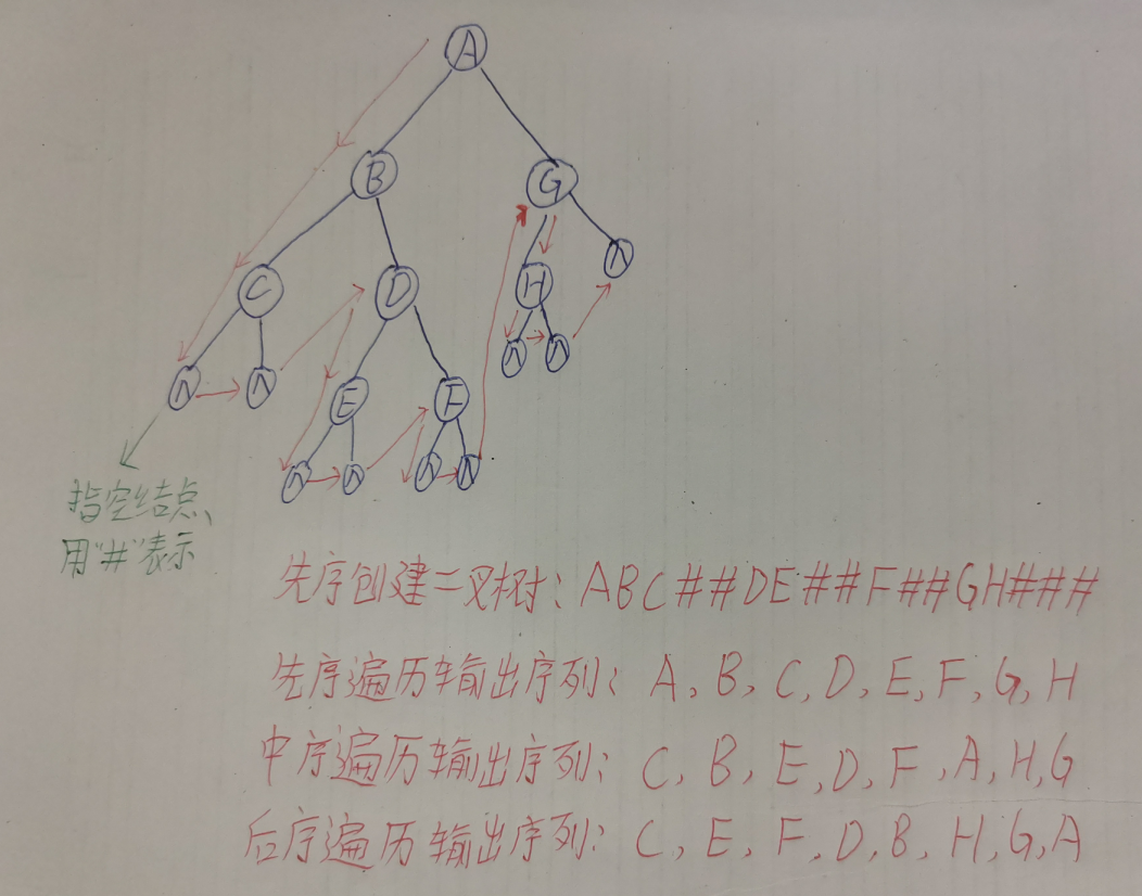考研数据结构之树（6.1）——二叉树的遍历算法（C表示）