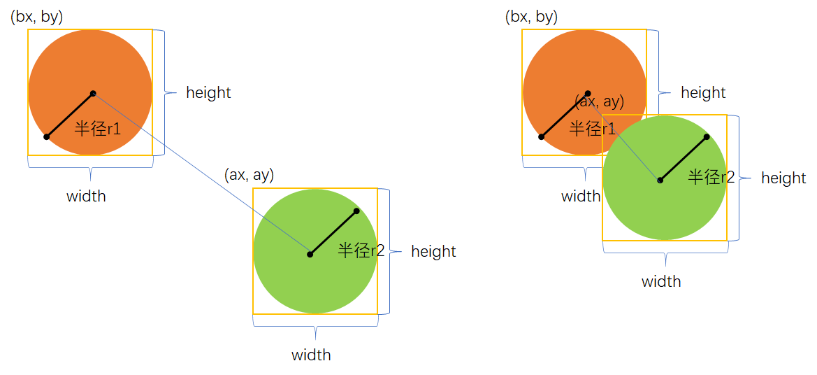 Java游戏中的圆形碰撞检测