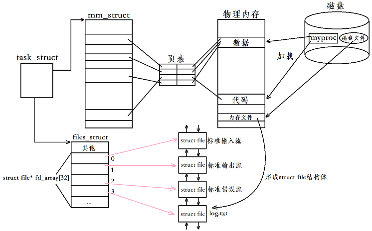 Linux基础IO