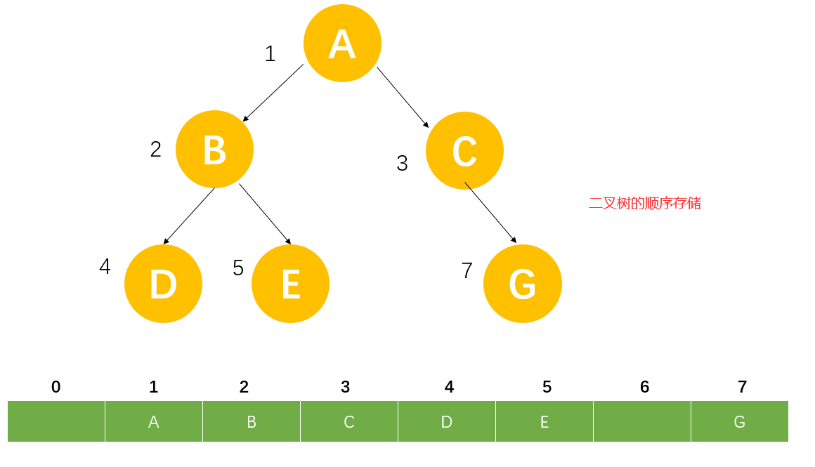 数据结构之树（1）——二叉树
