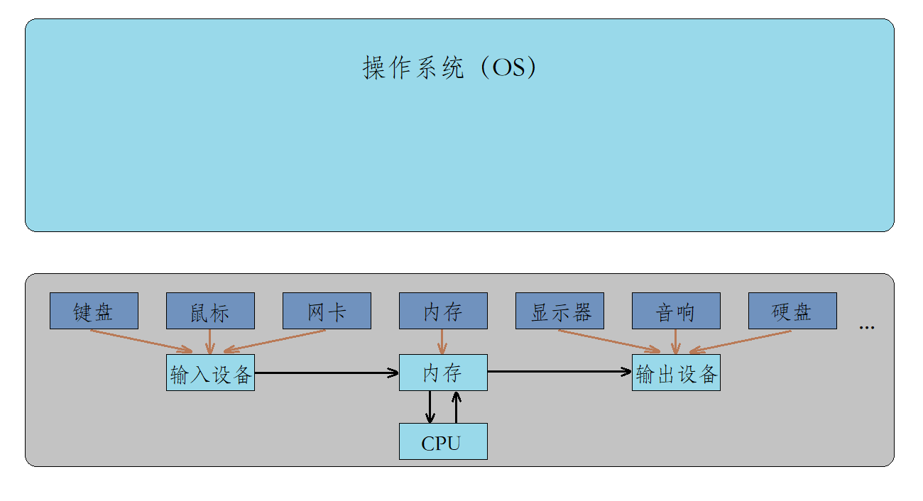 初步认识操作系统（Operator System）