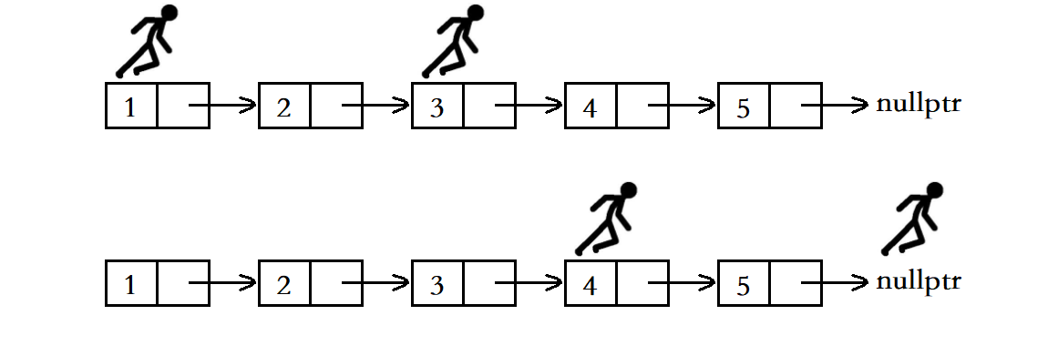 【算法入门10】链表中倒数第k个结点