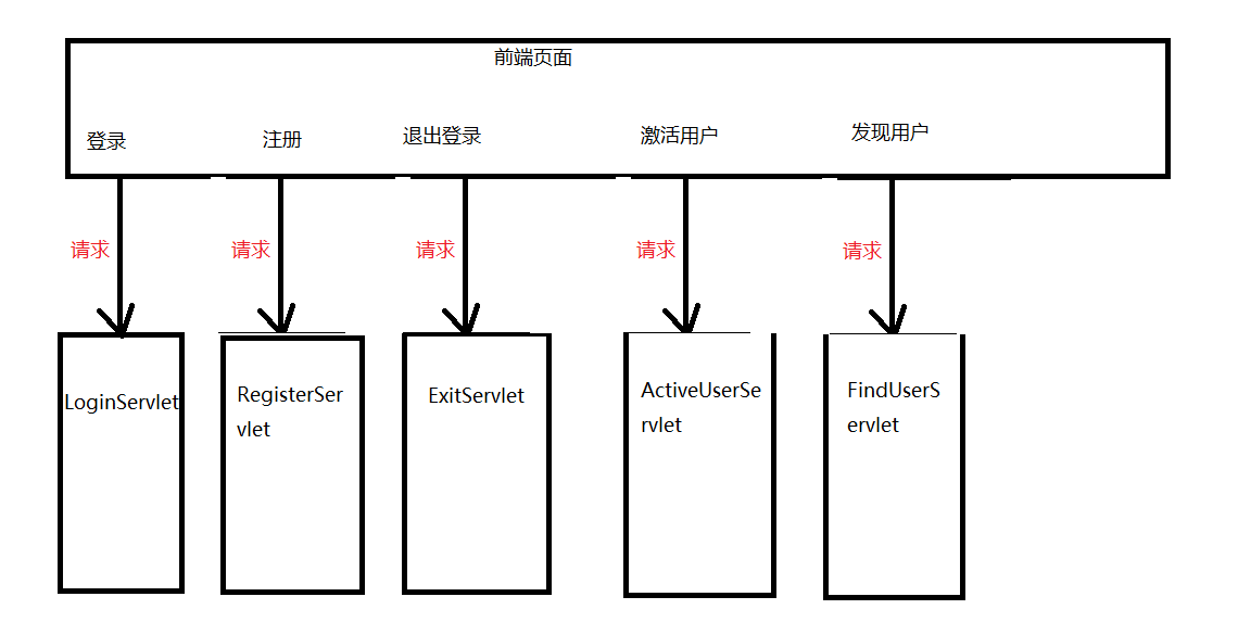 javaWeb实例之抽取BaseServlet