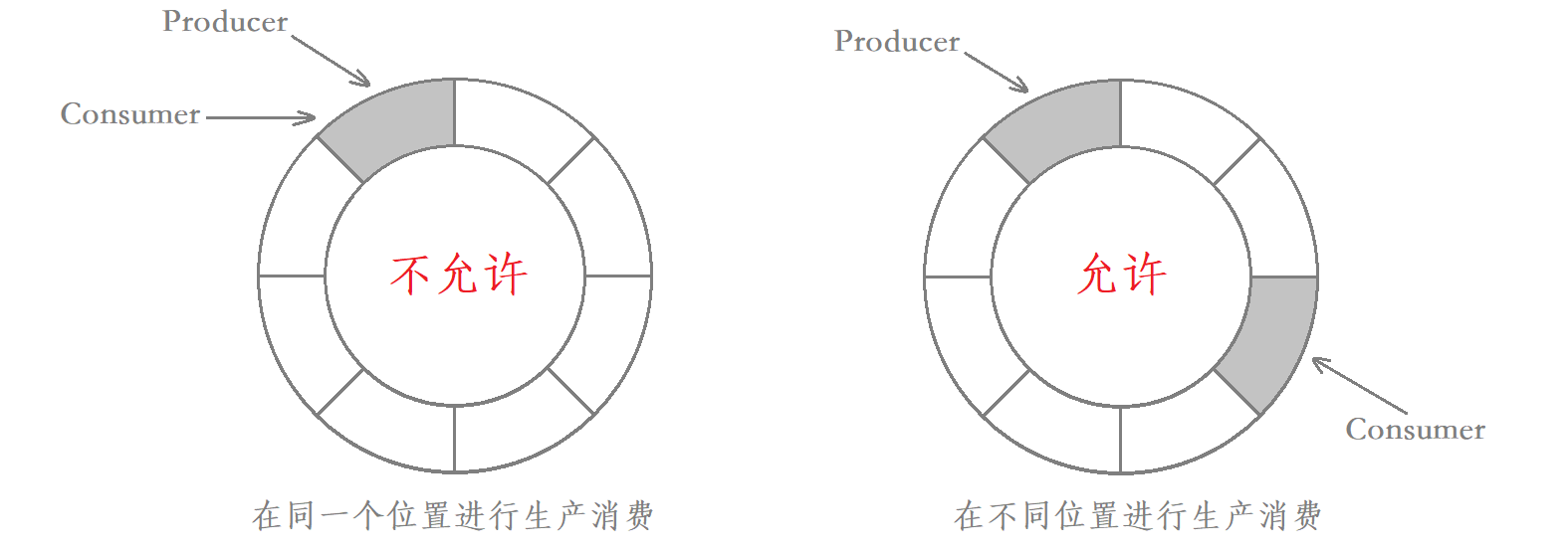 Linux信号量