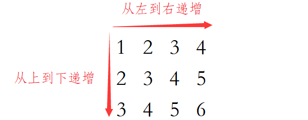 【算法入门01】二维数组中的查找