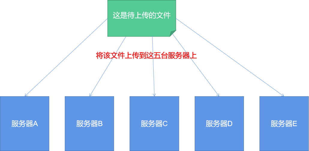 让两台甚至多台Linux服务器建立SSH信任关系