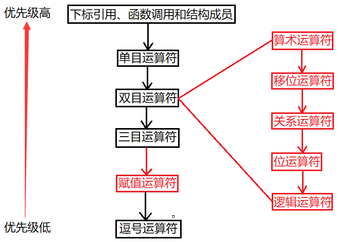 C语言中运算符的优先级问题（如何巧妙记忆运算符的优先级顺序）