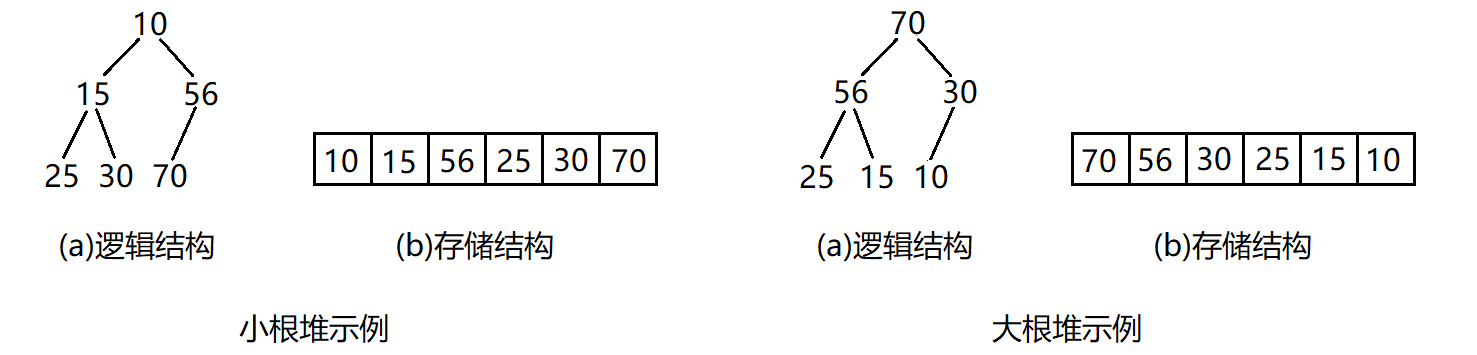 堆的向下调整算法、堆的向上调整算法、堆的基本功能实现